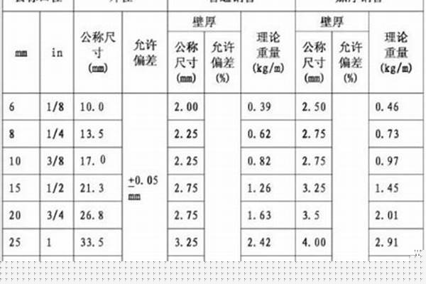 dn80不锈钢管壁厚_DN80不锈钢管壁厚SCH10S是多少