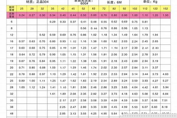 不锈钢管规格型号表重量_不锈钢管规格型号表重量图
