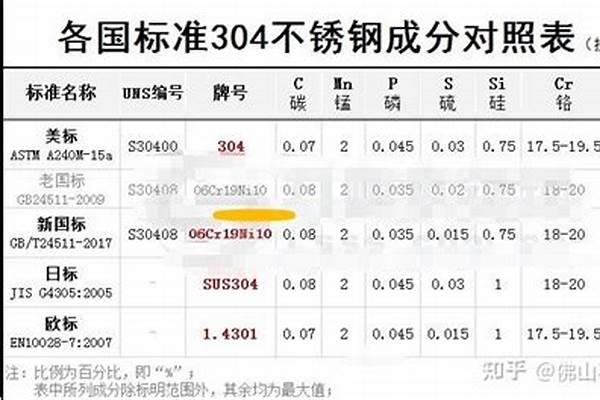 不锈钢304的标准是什么/a_食品不锈钢304的标准是什么