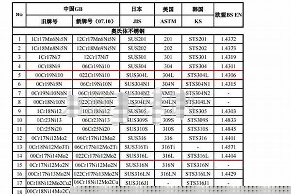 国标不锈钢牌号命名规则