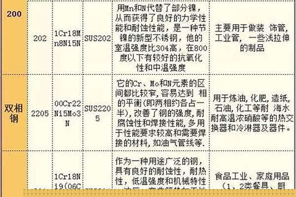 不锈钢分类区别/a_不锈钢种类区别