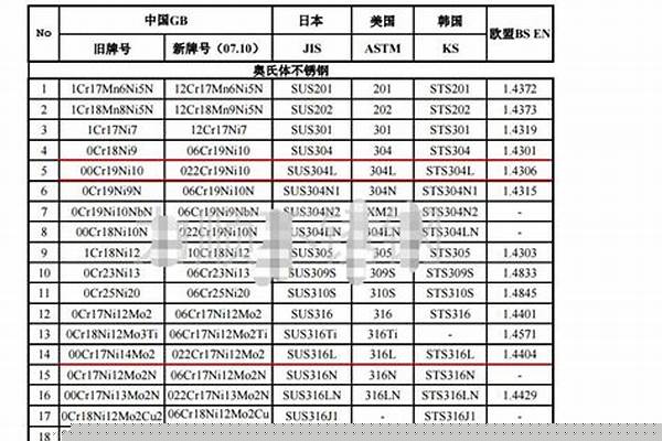 不锈钢国标标准对照表/a_不锈钢制品国标