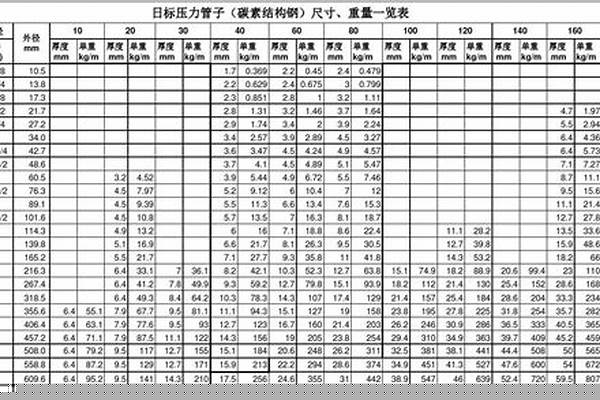不锈钢管外径壁厚规格表/a_不锈钢管外径壁厚规格表
