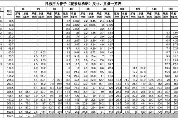 不锈钢钢管外径壁厚对照表_不锈钢管的外径和壁厚怎么选