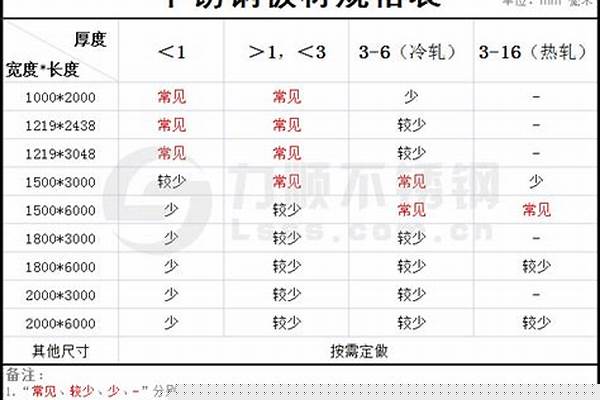 不锈钢厚度有几种规格/a_不锈钢的厚度有几种