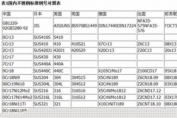 不锈钢材质牌号/a_不锈钢材质牌号对照表