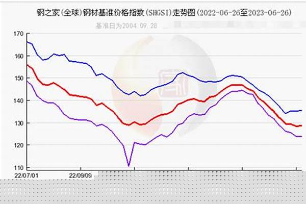 不锈钢材市场价格走势