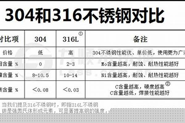 304跟316不锈钢哪个更好/a_304跟316不锈钢哪种好